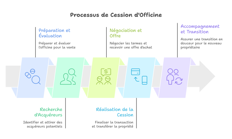 cession de votre officine
