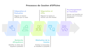 cession de votre officine